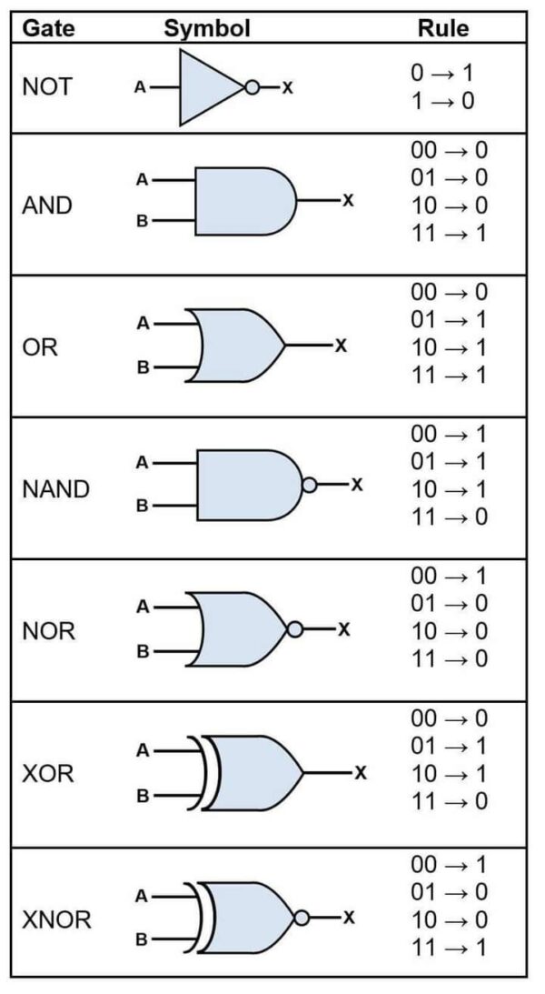 Các cổng logic cơ bản bạn cần phải biết - CÔNG TY TNHH TMN SOFT