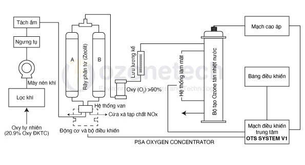 Sơ đồ khối máy tạo khí ozone