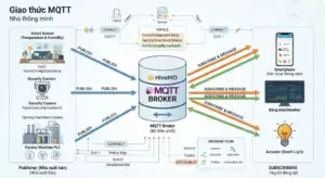 Giao thức truyền thông MQTT là gì?