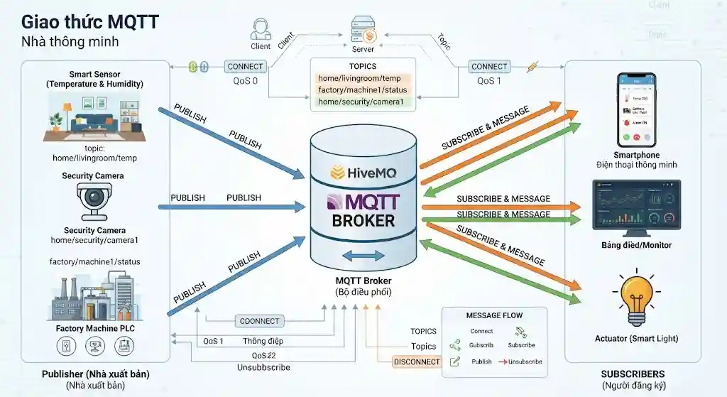 Giao thức truyền thông MQTT là gì?